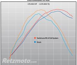 Ligne compl�te YOSHIMURA RS-4 Signature Series inox/silencieux alu/casquette carbone Kawasaki KX450