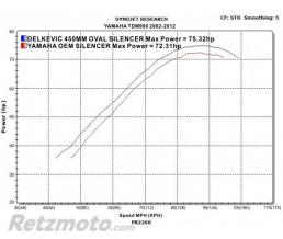 SILENCIEUX ECHAPPEMENT 450MM OVALE INOX YAMAHA TDM900 2002-2013 
