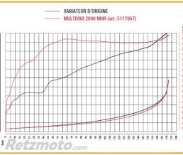 Variateur MALOSSI Multivar 2000 MHR Kymco AK550